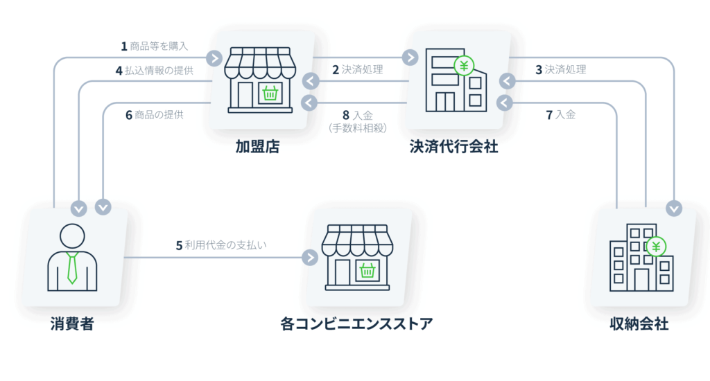 コンビニ収納代行とは? 決済代行との違いや導入メリットも解説 | KOMOJU
