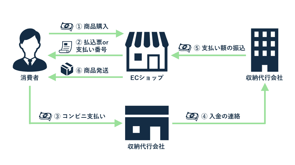 コンビニ収納代行とは 収納代行の仕組みや導入のメリットを解説 Komoju
