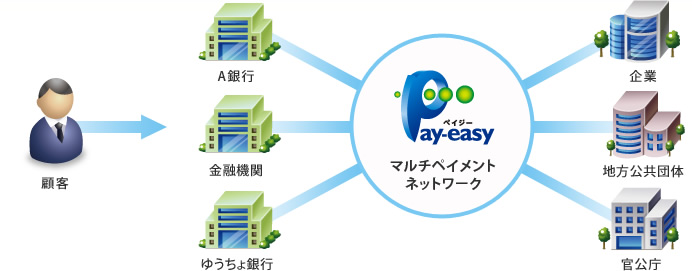 Pay-easy決済とは