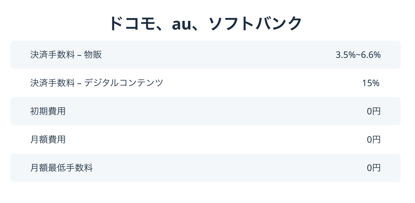 KOMOJUが提供するキャリア決済の詳細▼KOMOJUのキャリア決済の手数料まとめ