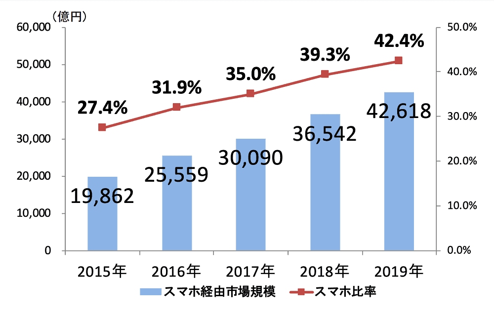 スマートフォン経由EC市場規模2015年〜2019年の推移