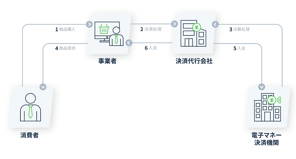電子マネー決済の仕組み