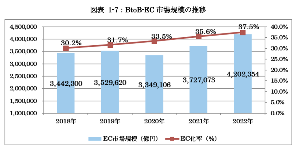 BtoB-EC 市場規模の推移