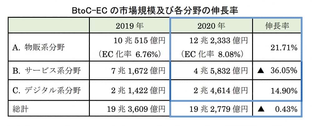 BtoC-EC の市場規模及び各分野の伸長率