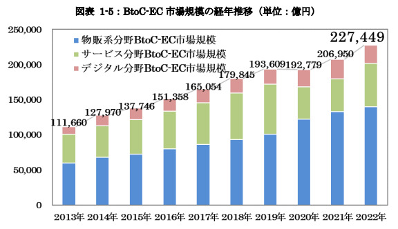 BtoC-EC 市場規模の経年推移