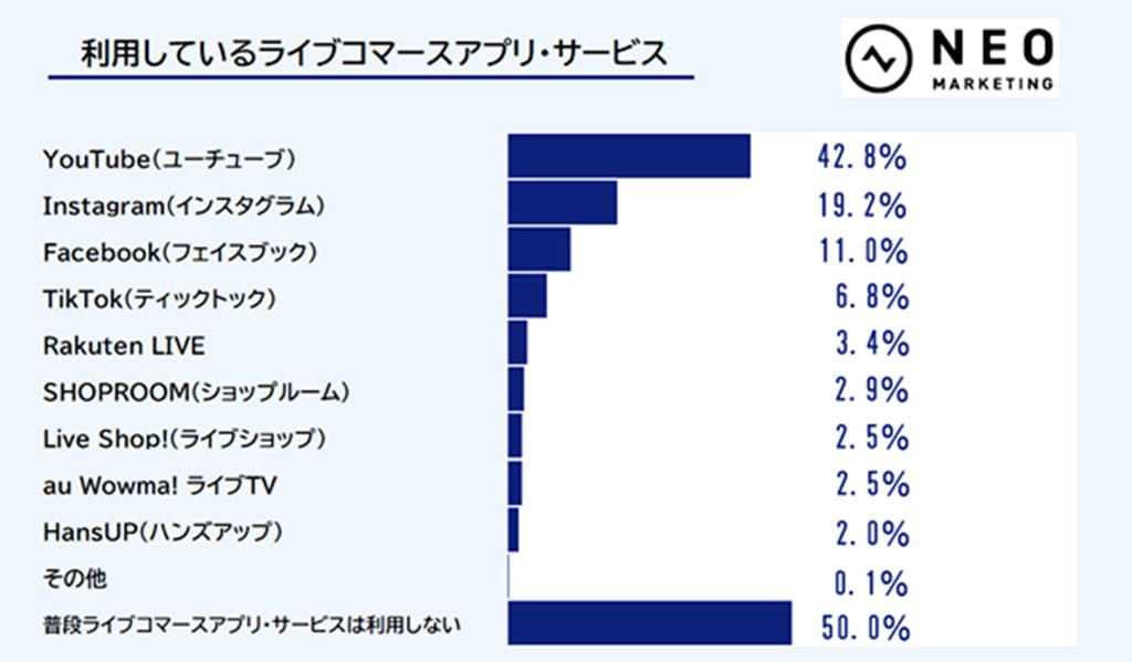 利用しているライブコマースアプリ・サービス