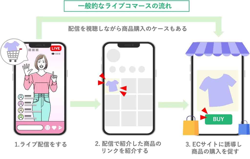 一般的なライブコマースの流れ 参考