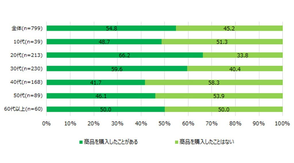 ライブコマース購買経験（対象：ライブコマース視聴経験者）