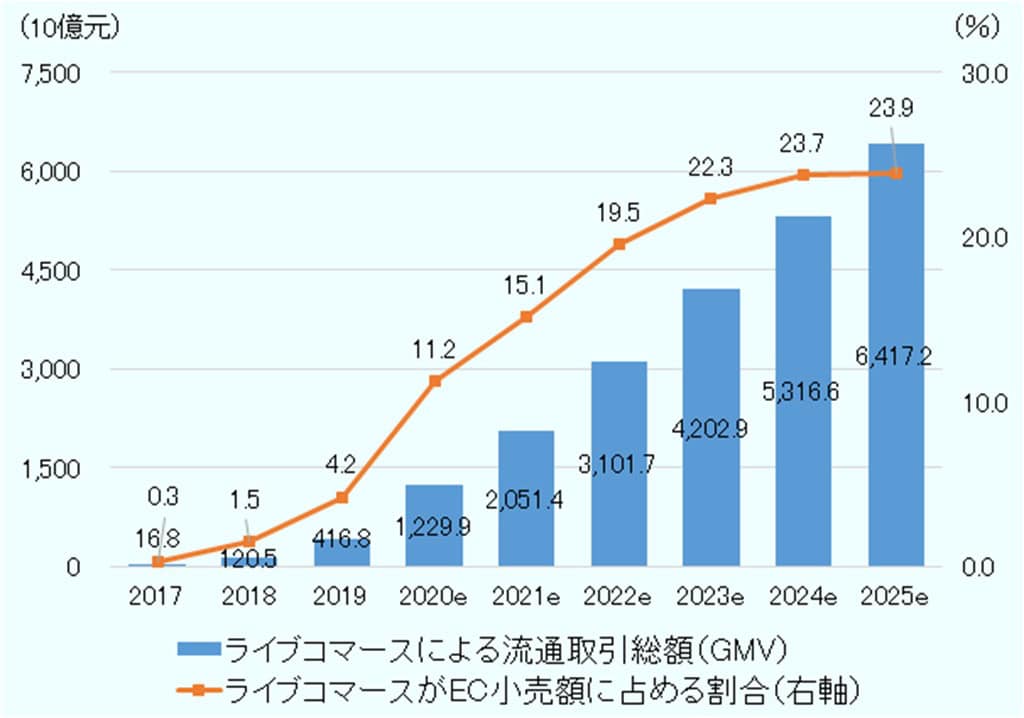 中国ライブコマース取引規模（2017～2025年）