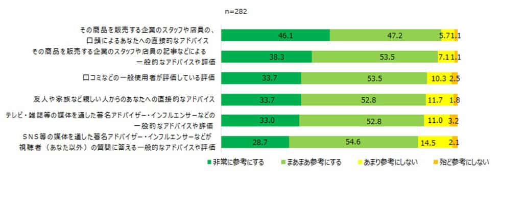 商品購入の際のアドバイスの参考度（対象：ライブコマース商品購入経験者）