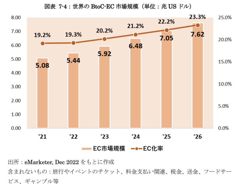 世界の BtoC-EC 市場規模