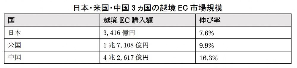 日本・米国・中国3ヵ国の越境EC市場規模