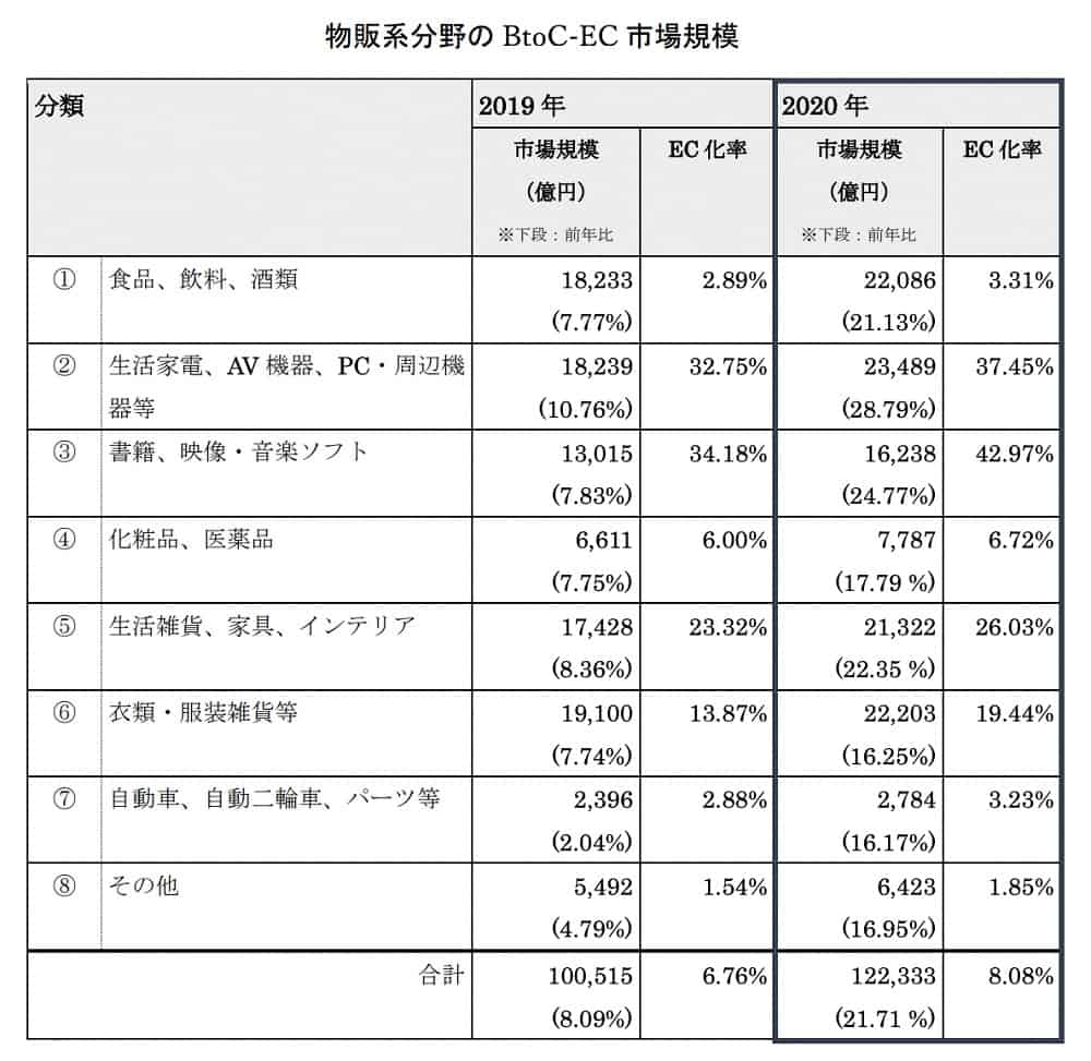 物販系分野のBtoC-EC 市場規模