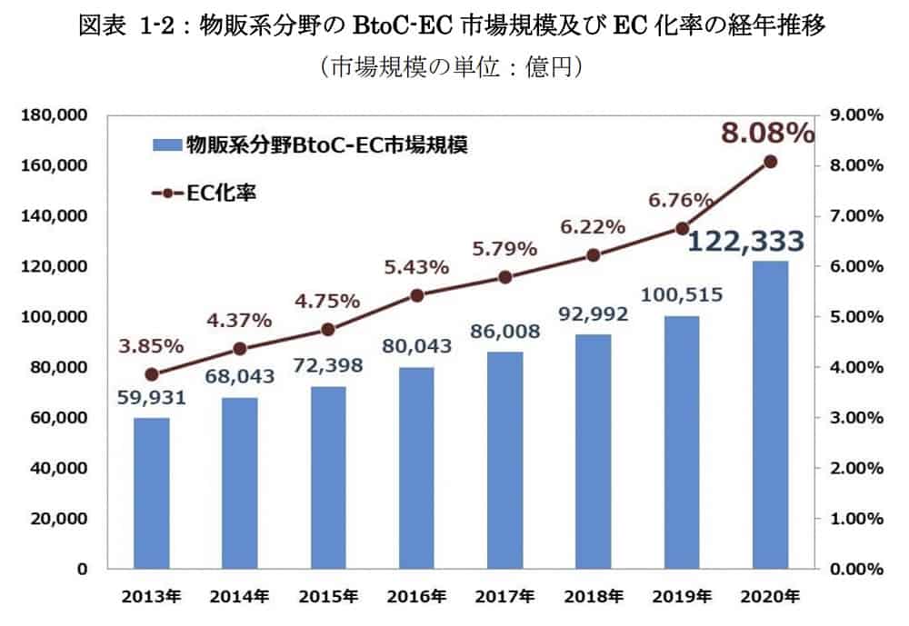 物販系分野のBtoC-EC 市場規模及びEC化率の経年推移