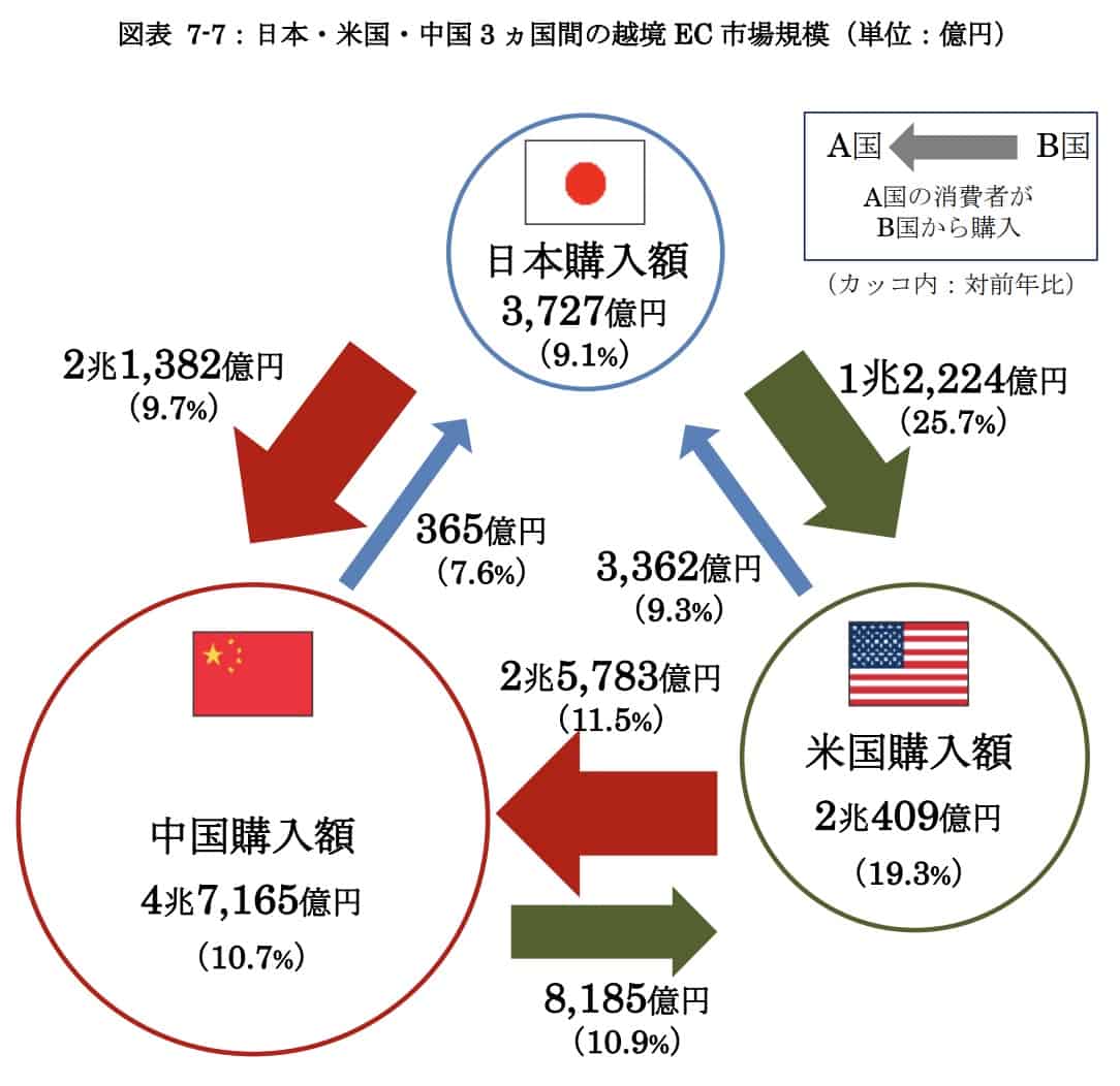 日本・米国・中国の3か国間の越境EC市場規模