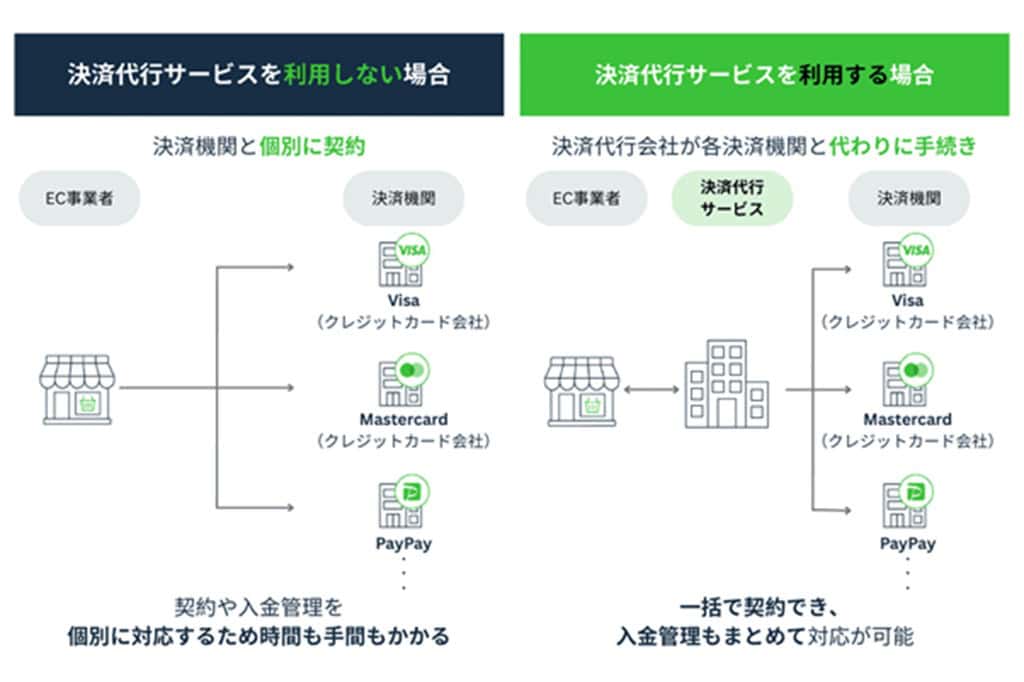 決済機関と個別に契約した場合と決済代行サービスを利用した場合の違い