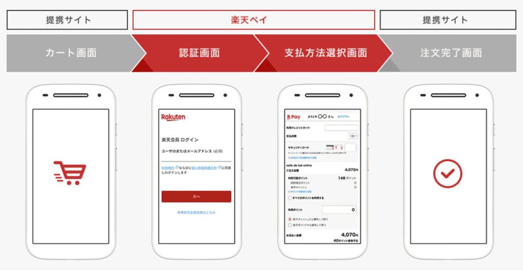 楽天ペイの利用フロー