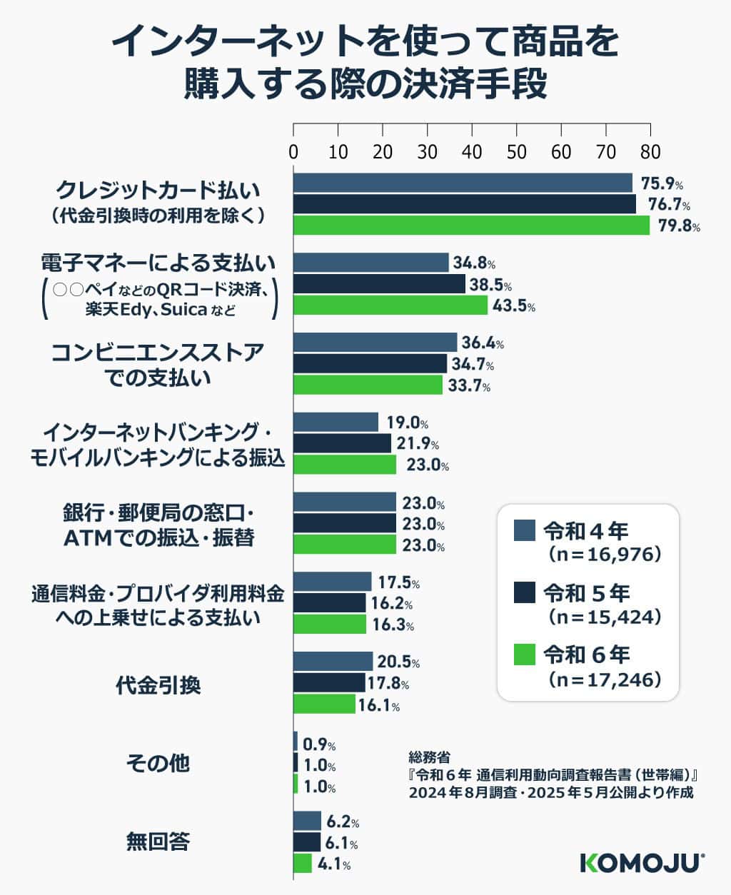 インターネットを使って商品を購入する際の決済手段