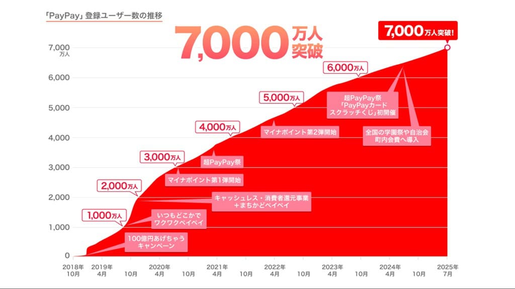 PayPay登録ユーザー数の推移