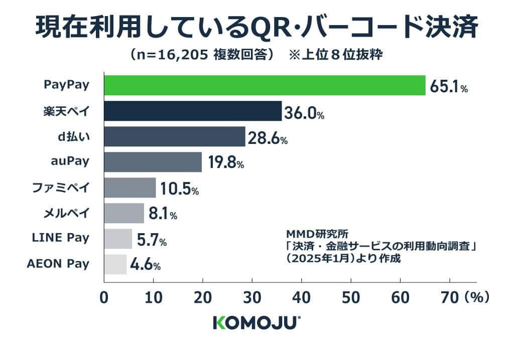 現在利用しているQR・バーコード決済