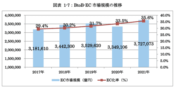 BtoB EC市場規模の推移