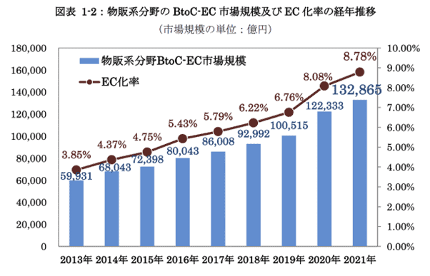 物販系分野のBtoC EC市場規模の推移