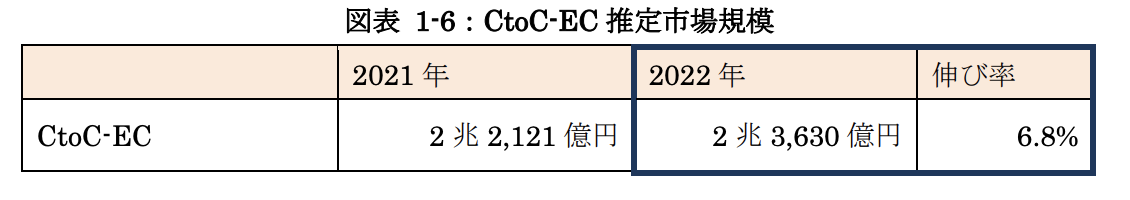 CtoC-EC 推定市場規模