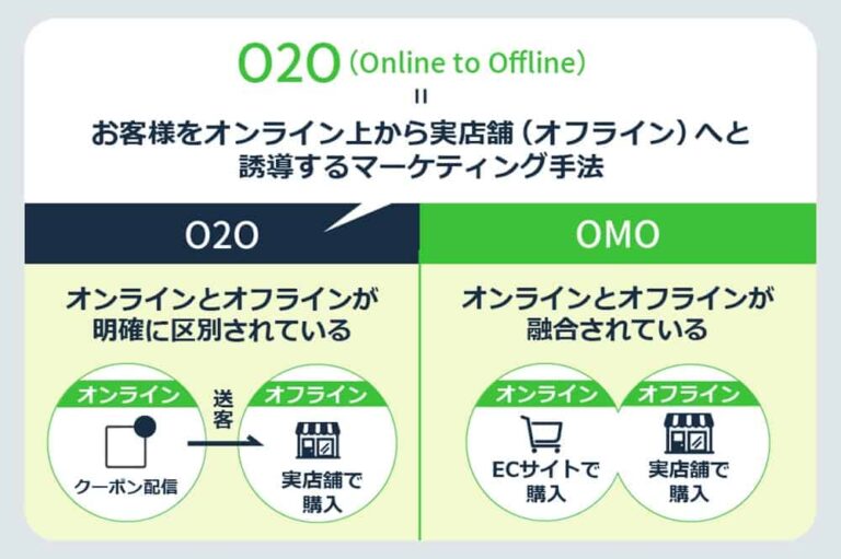 OMOとは?O2Oとの違いや具体的な施策、成功事例を解説|KOMOJU