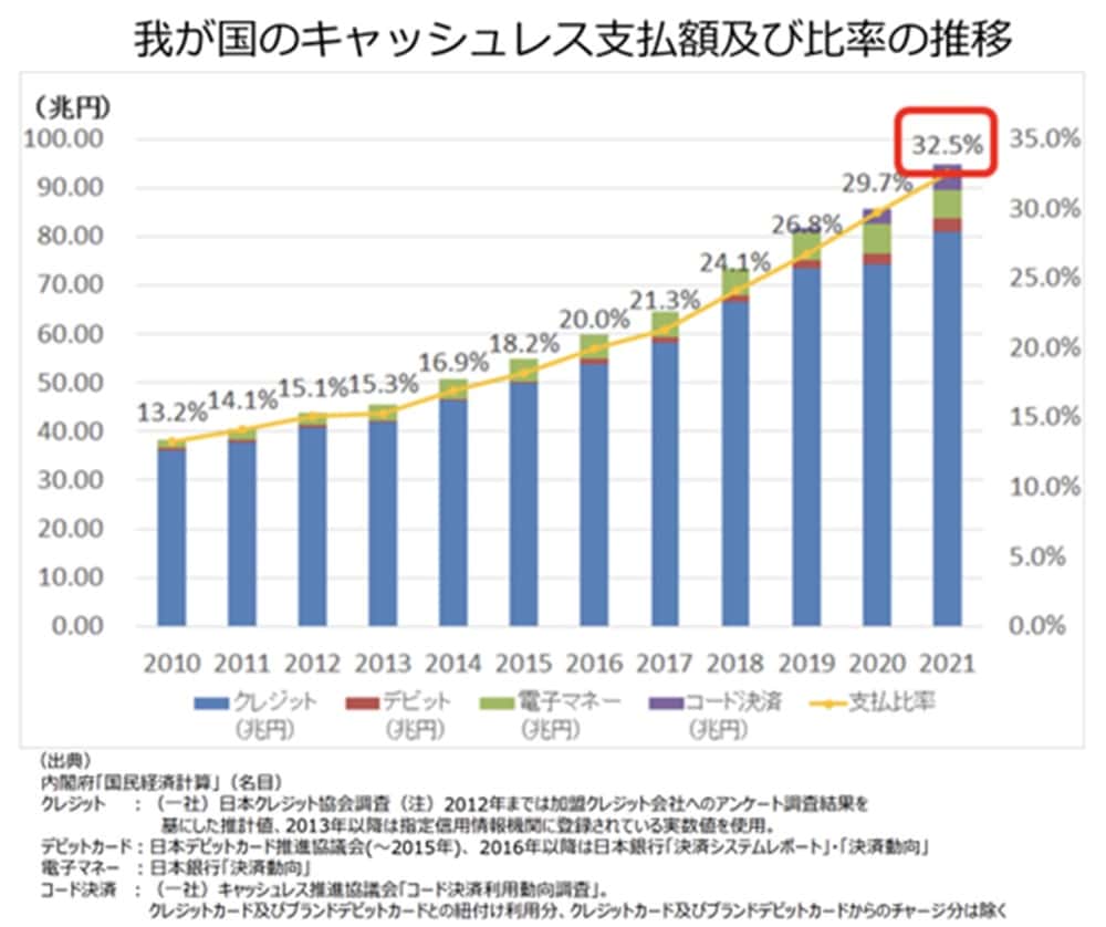 日本のキャッシュレス支払額及び比率の推移