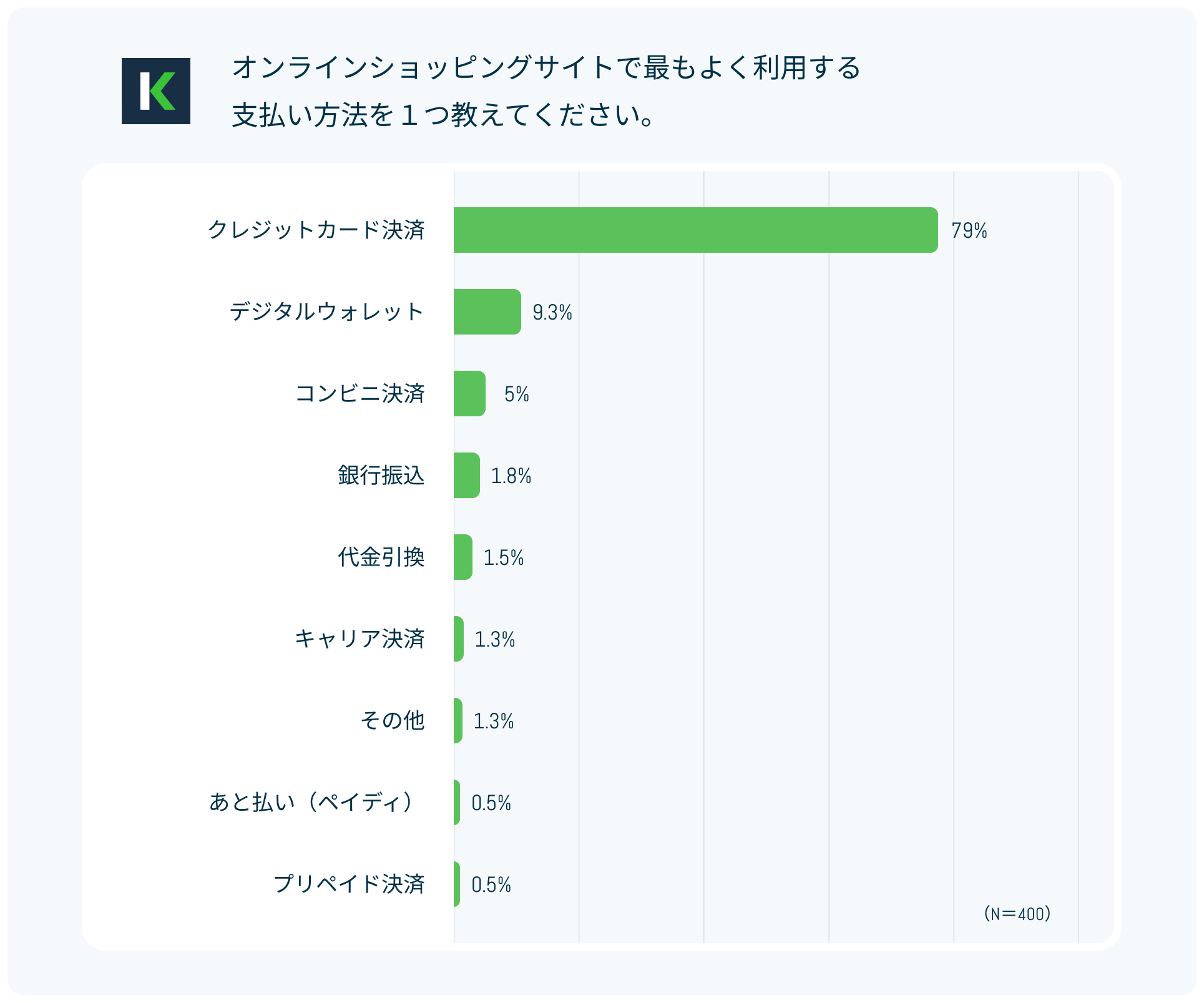 ECサイトで最も利用されている決済方法ランキング（2024年調査）