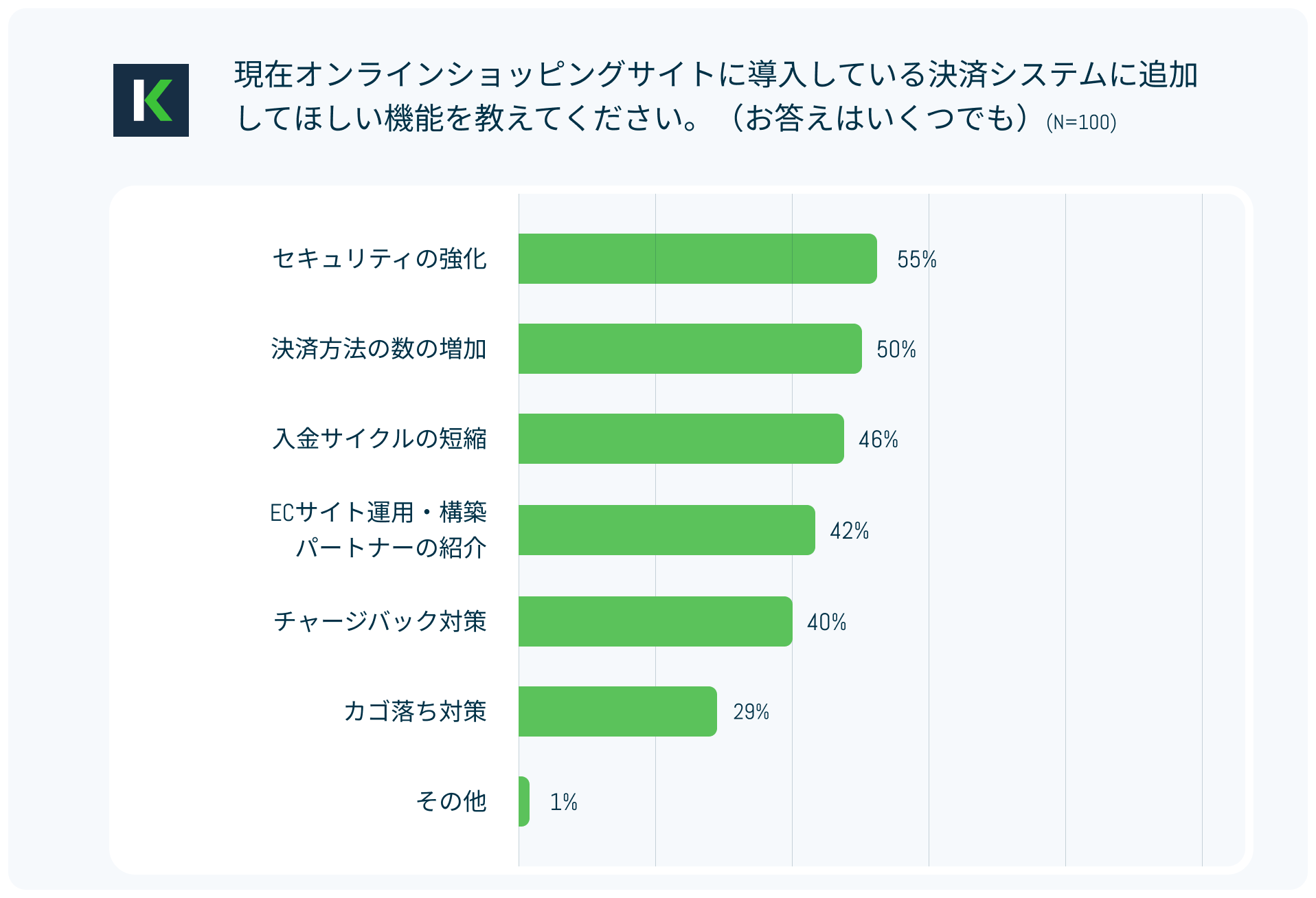 運営者が追加したいと感じる決済システムの機能