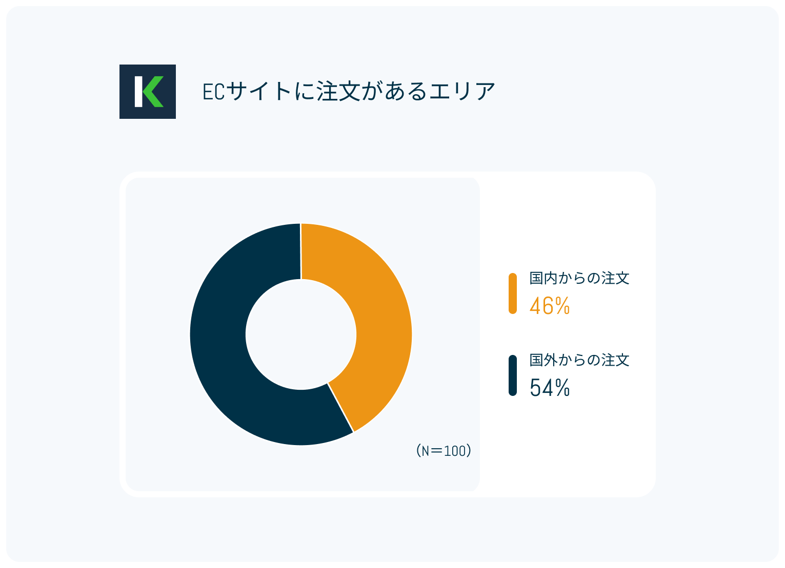 ECサイトへの国内注文と国外注文の割合を示した円グラフ