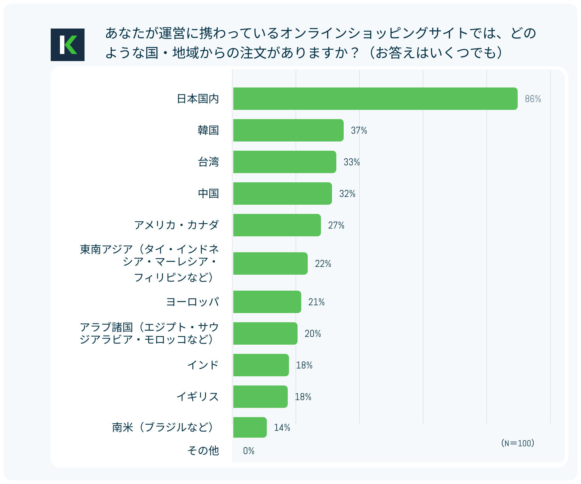 国外からの注文割合と上位国の分布を示すグラフ