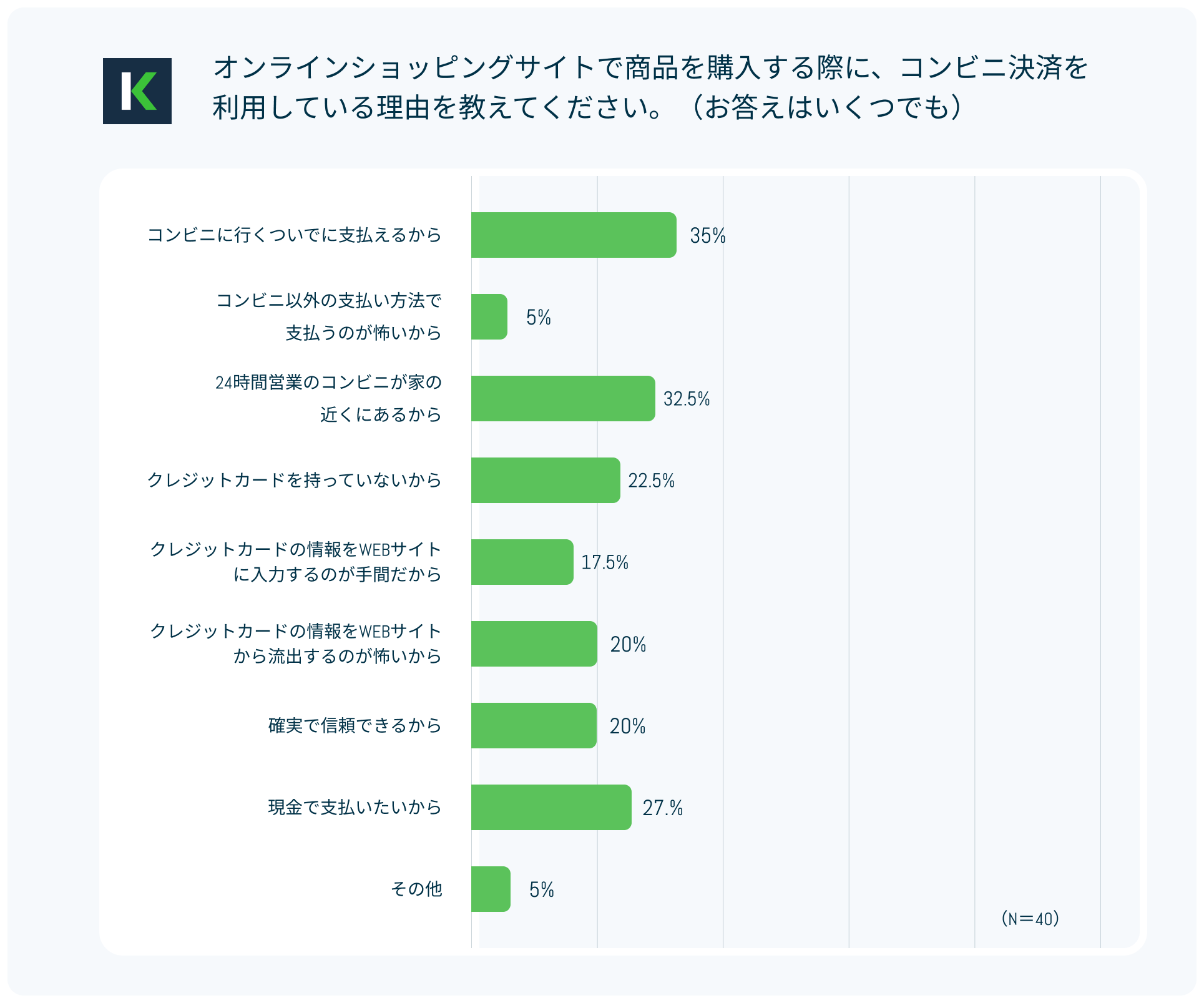 コンビニ決済を使用する理由（2024年調査データ）