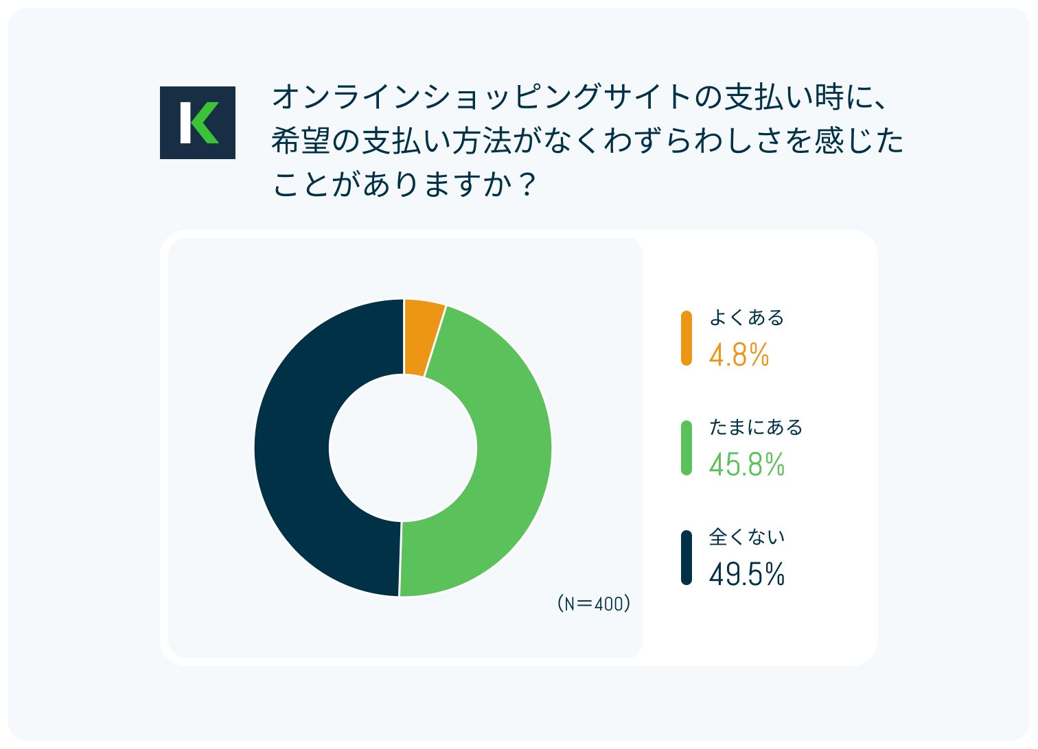 ECサイト利用時に希望支払い方法がないと感じた割合のグラフ（2024年調査データ）