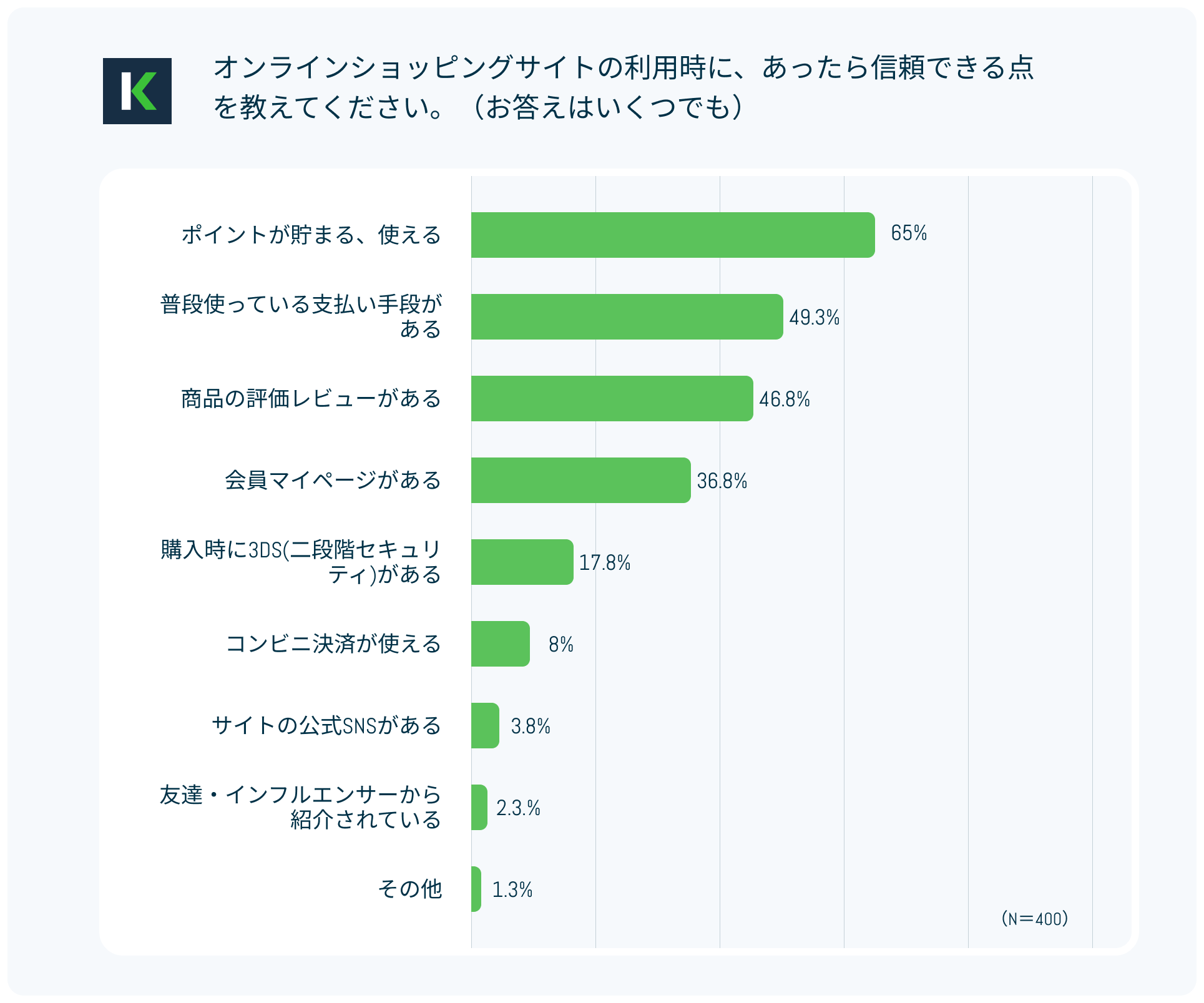 ECサイト利用時にあると信頼できる点