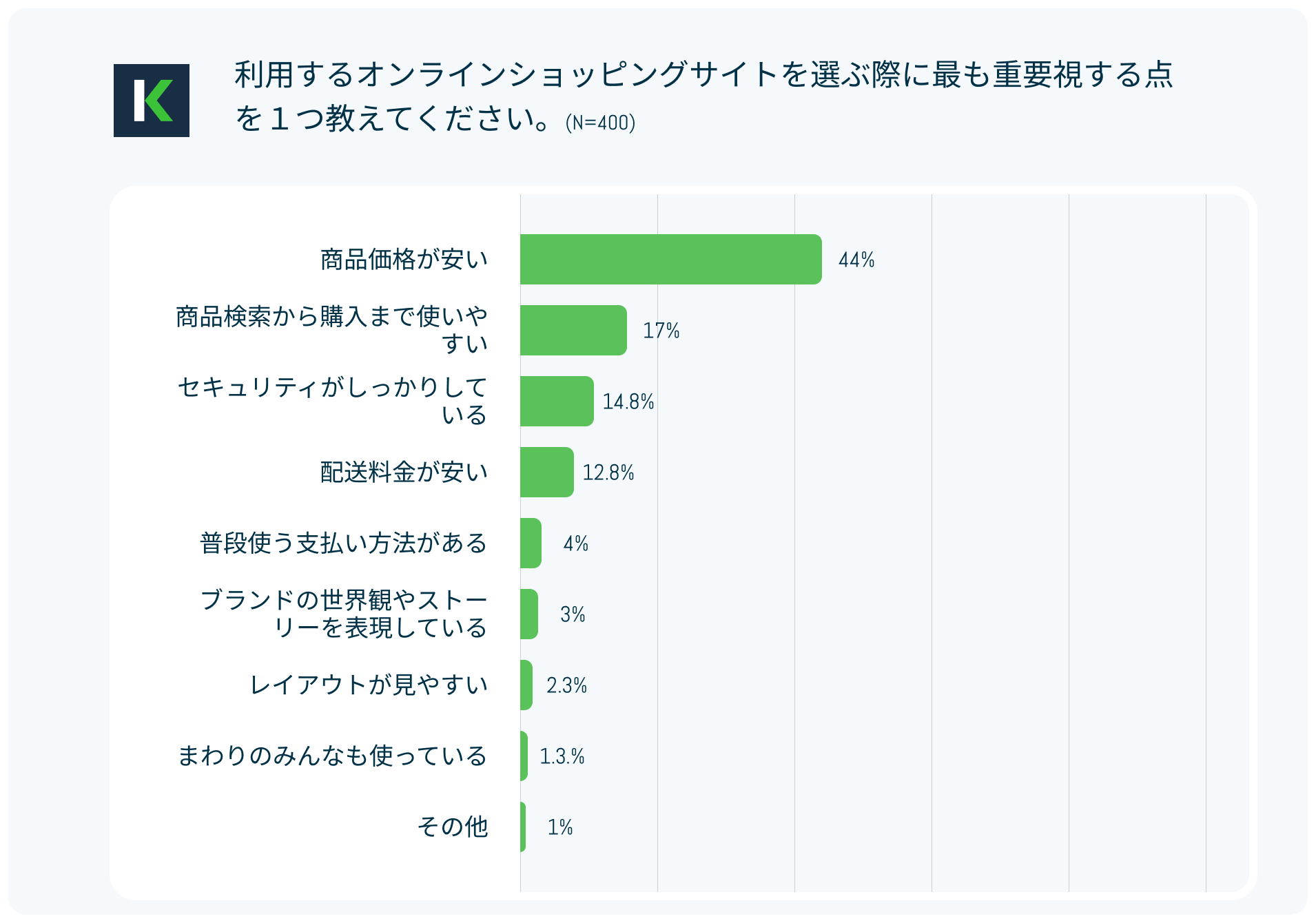 ECサイト利用時の重要視ポイント