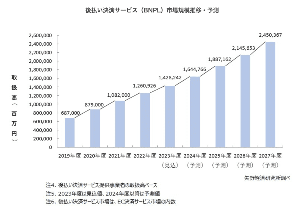 EC決済サービス市場に関する調査を実施（2024年）