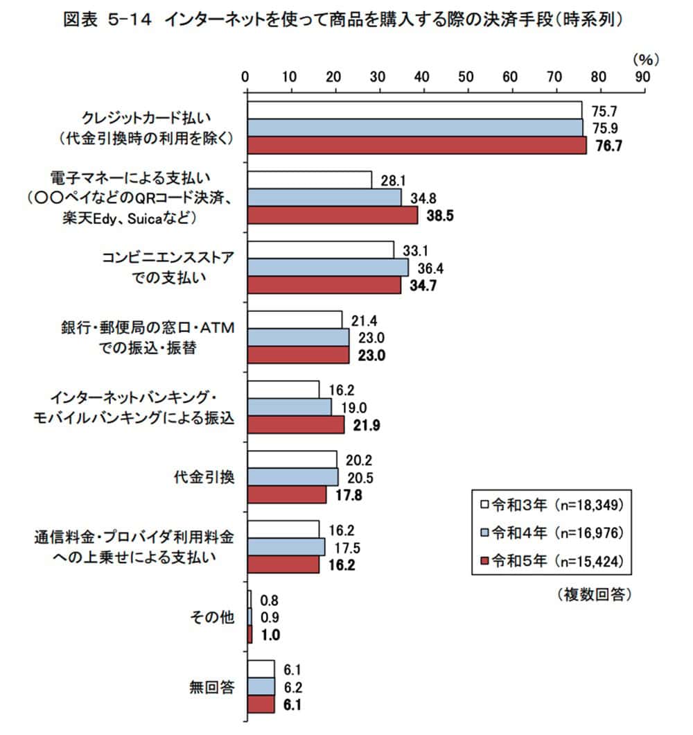 インターネットを使って商品を購入する際の決済手段（時系列）