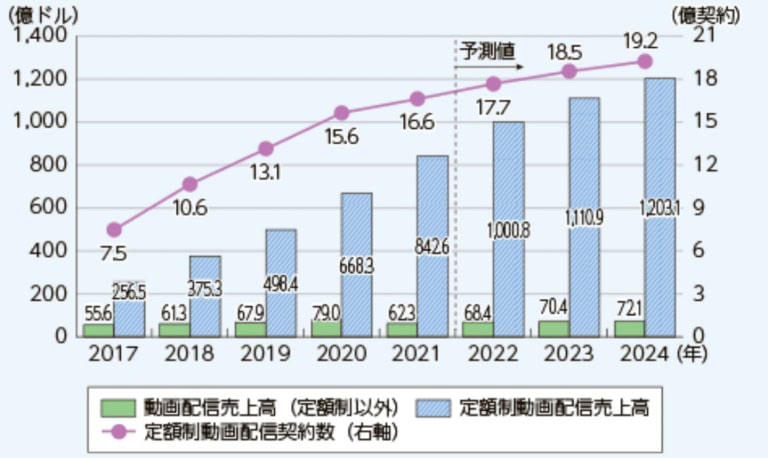 世界の動画配信市場規模・契約数の推移及び予測