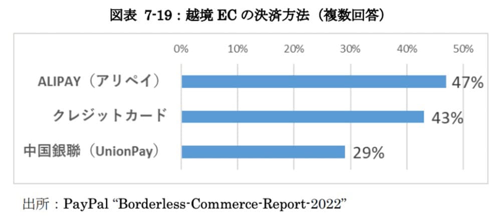 中国の越境ECの決済方法