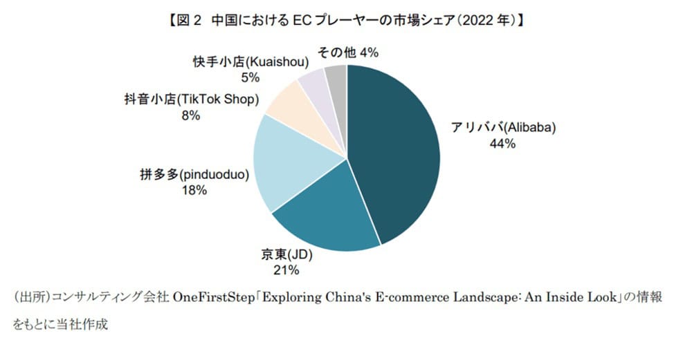 中国におけるECプレーヤーの市場シェア