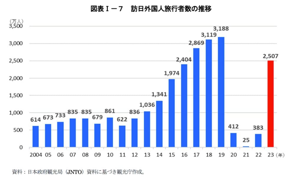 訪日外国人旅行者数の推移