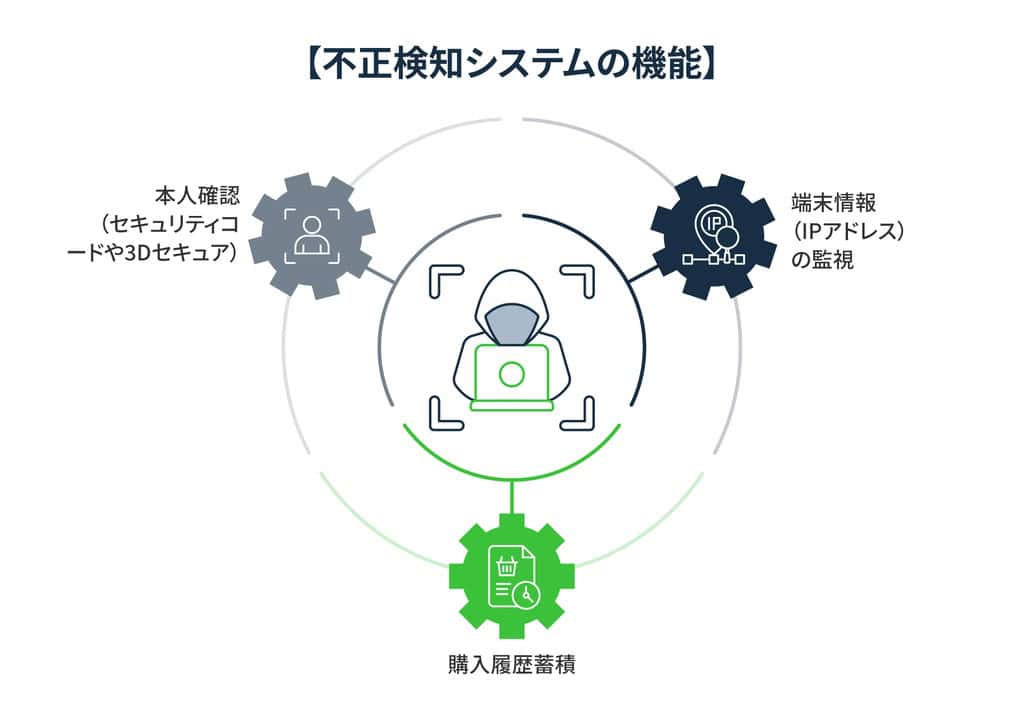 不正検知システムの機能