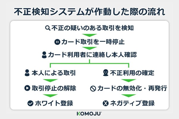 不正検知システムが作動した際の流れ