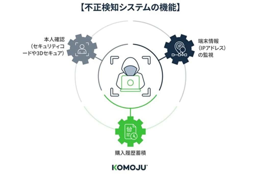 不正検知システムの機能
