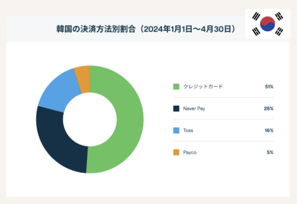 Daniel Wellington韓国ECサイトの決済割合