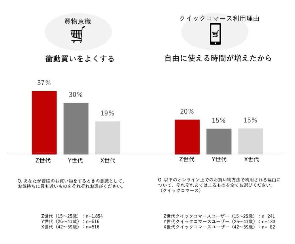 Z世代×ニューコマース調査