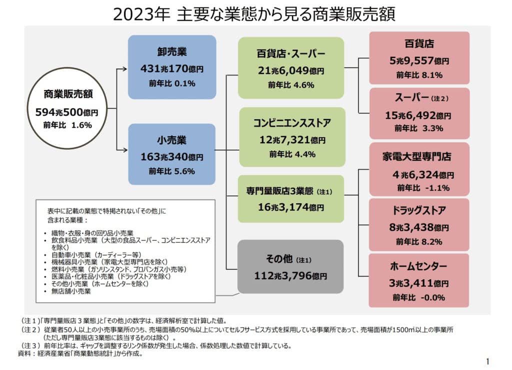 2023年 主要な業態から見る商業販売額