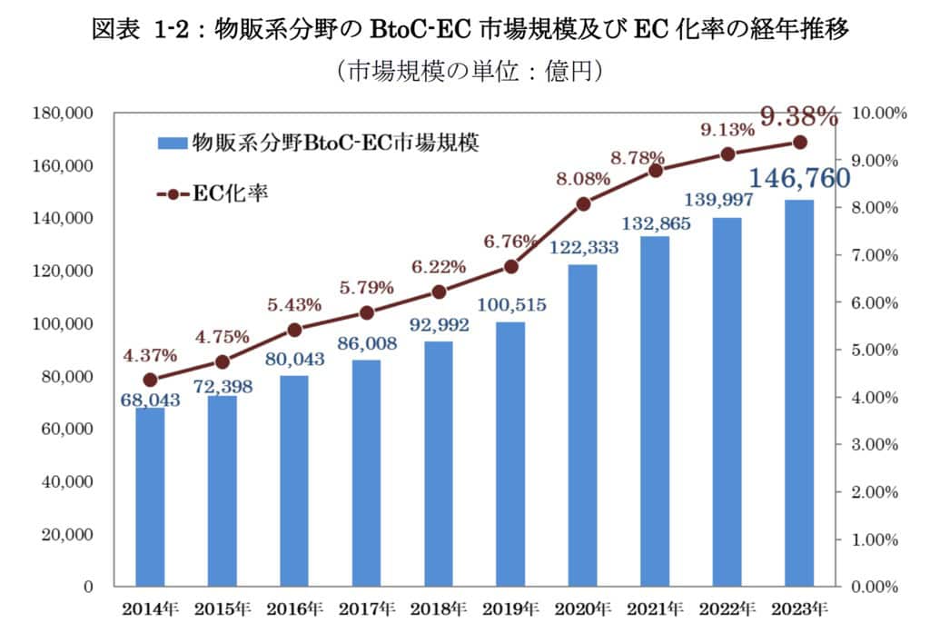 物販系分野のBtoC-EC市場規模及びEC化率の経年推移